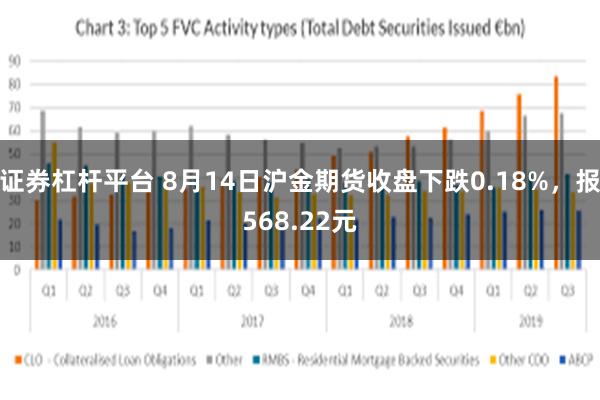 证券杠杆平台 8月14日沪金期货收盘下跌0.18%，报568.22元