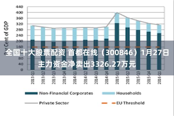 全国十大股票配资 首都在线（300846）1月27日主力资金净卖出3326.27万元